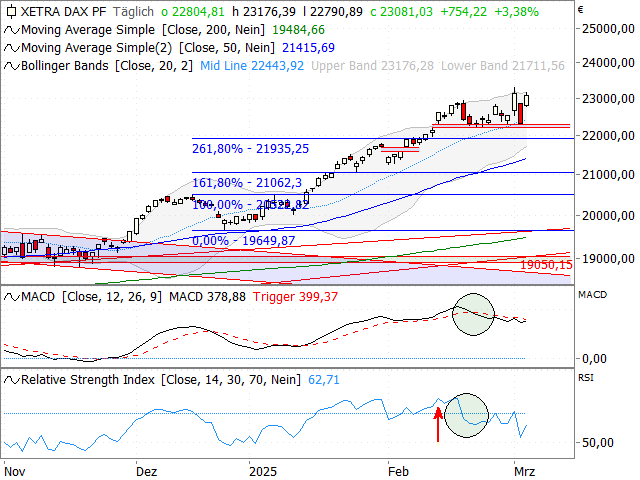 Chart DAX®