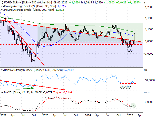 Chart EUR/USD