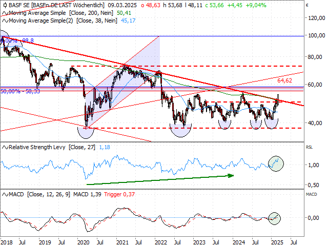 Chart BASF