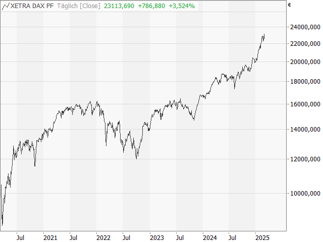 Chart DAX®