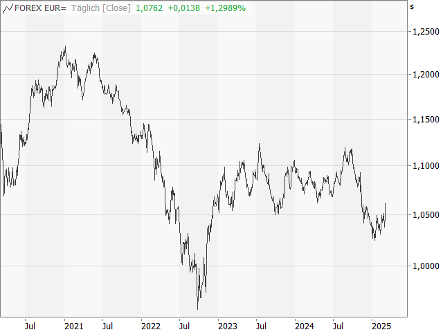 Chart EUR/USD