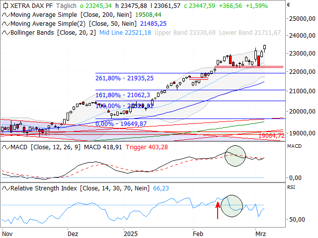 Chart DAX®