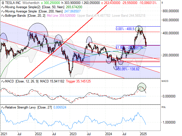 Chart Tesla