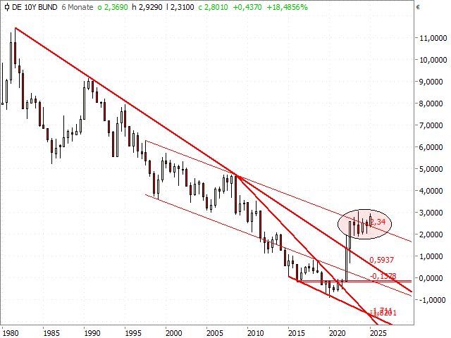 Chart 10-jährige Rendite D