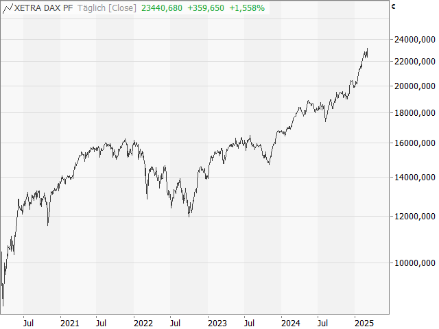 Chart DAX®