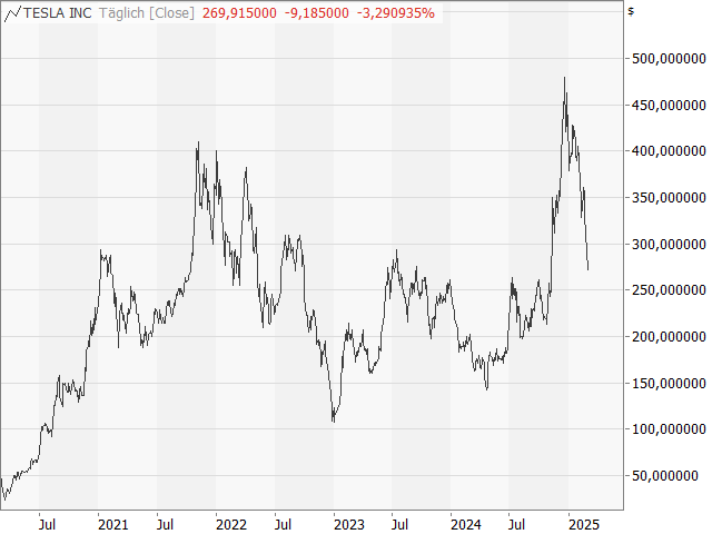 Chart Tesla