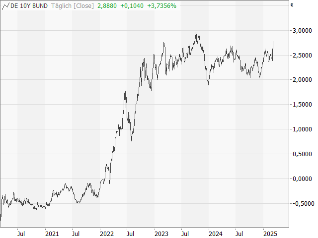 Chart 10-jährige Rendite D