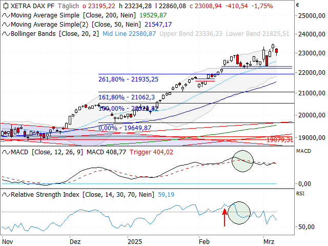 Chart DAX®