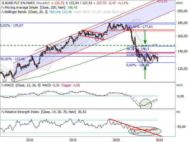 Chart Euro-Bund-Future (Kontrakt Jun 25)