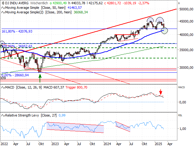 Chart Dow Jones Industrial Average®