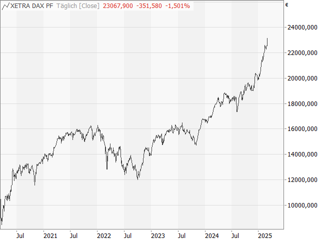 Chart DAX®