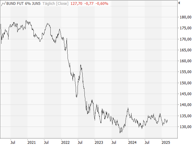 Chart Euro-Bund-Future (Kontrakt Jun 25)