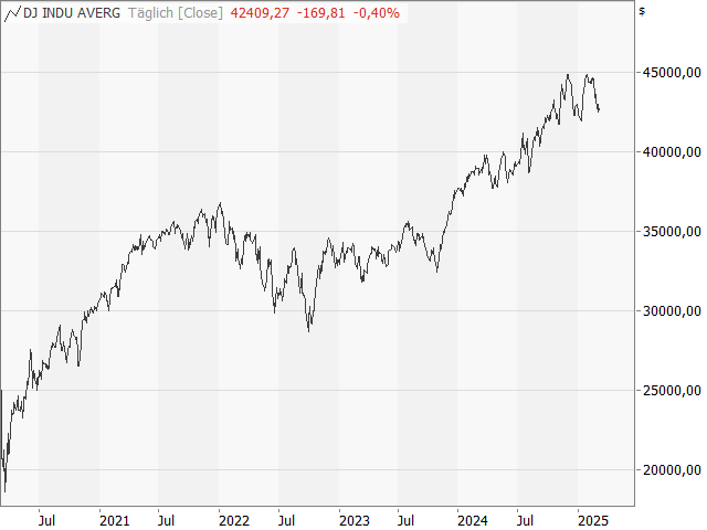 Chart Dow Jones Industrial Average®