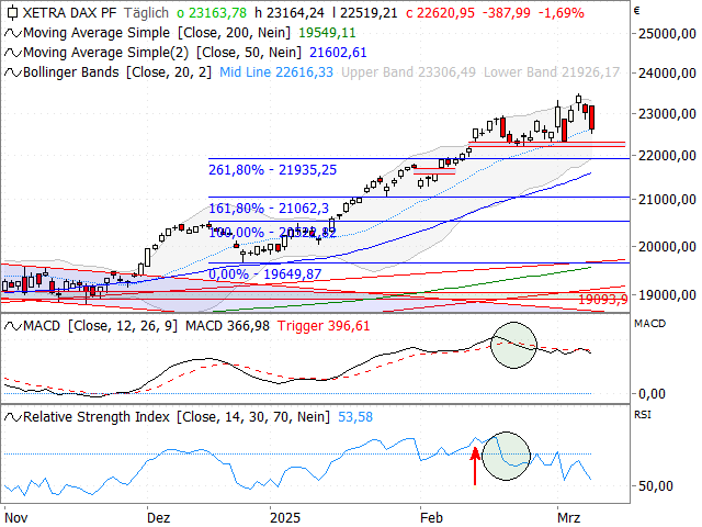 Chart DAX®