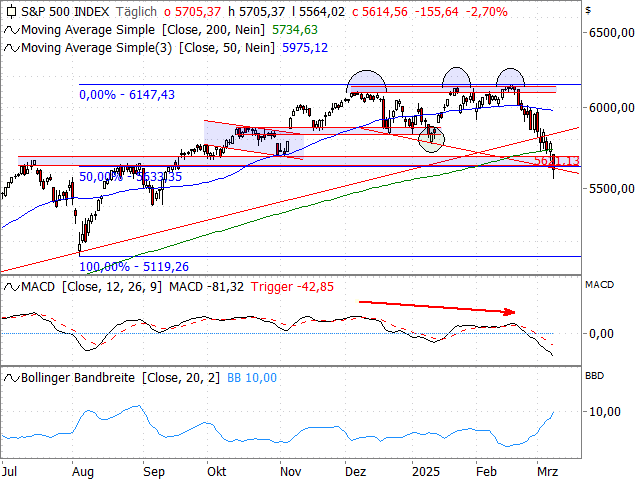 Chart S&P 500®