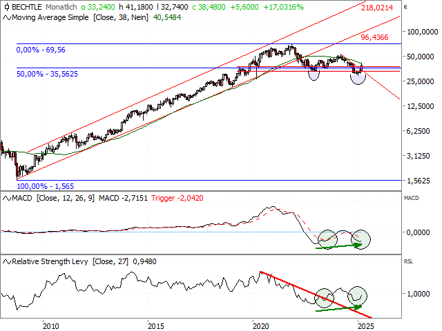 Chart Bechtle