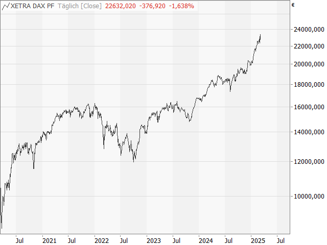 Chart DAX®