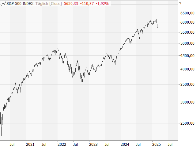 Chart S&P 500®