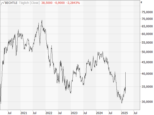 Chart Bechtle