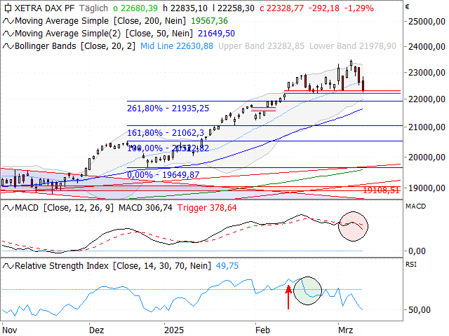 Chart DAX®