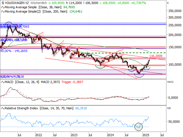 Chart VW Vz.