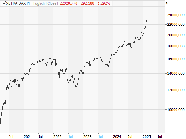 Chart DAX®