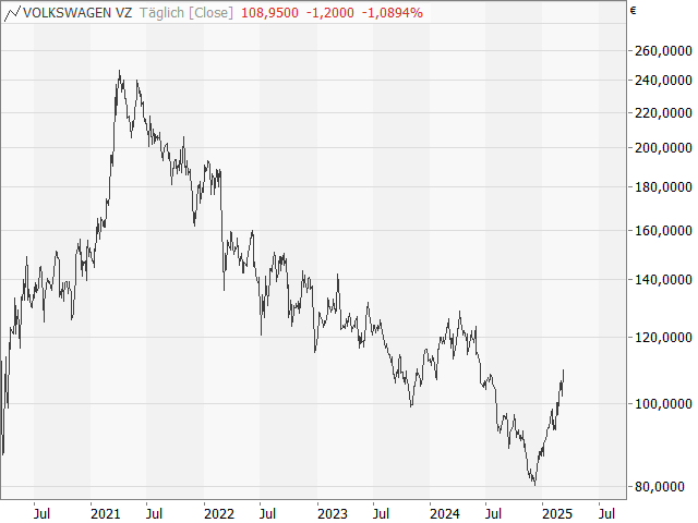 Chart VW Vz.