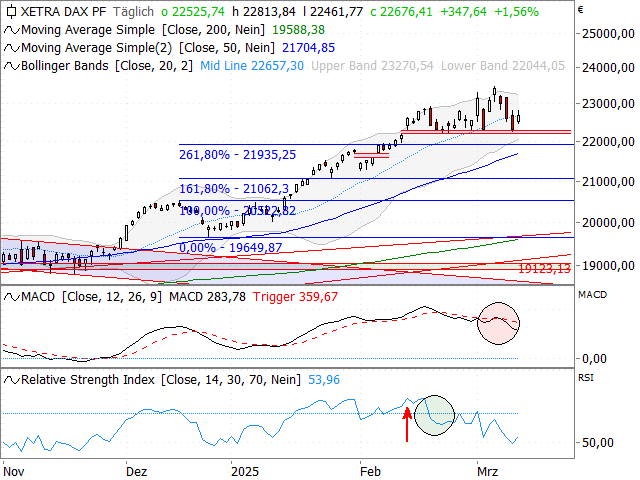 Chart DAX®