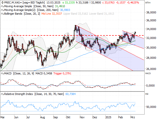 Chart Silber