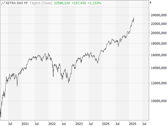 Chart DAX®