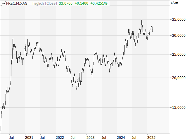 Chart Silber