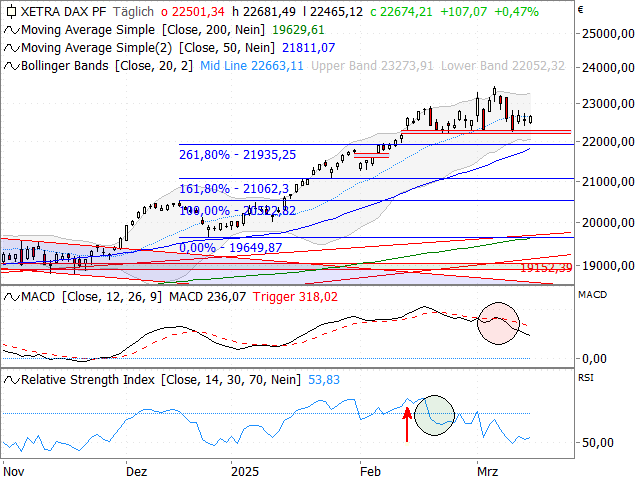 Chart DAX®