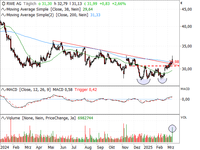 Chart RWE