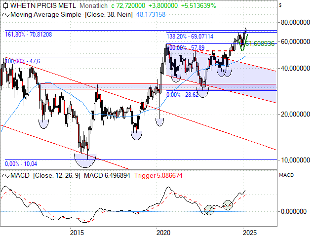 Chart Wheaton Precious Metals