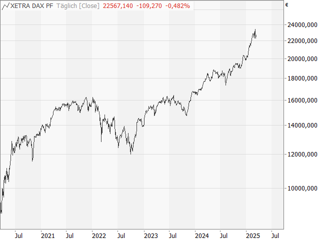 Chart DAX®