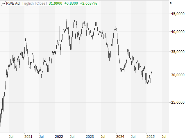 Chart RWE