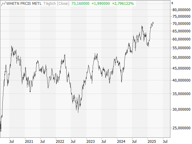 Chart Wheaton Precious Metals