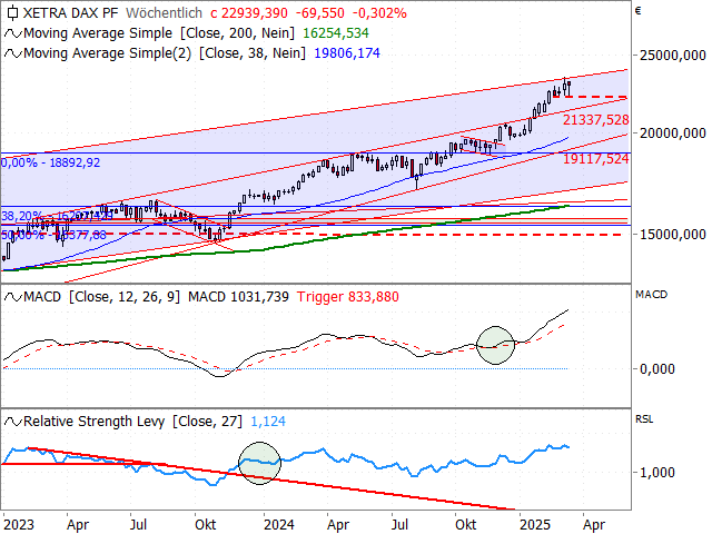 Chart DAX®