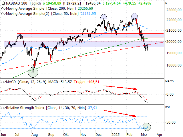 Chart Nasdaq-100 Index®