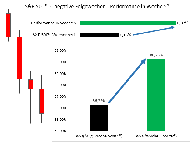 Chart S&P 500®