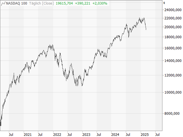 Chart Nasdaq-100 Index®