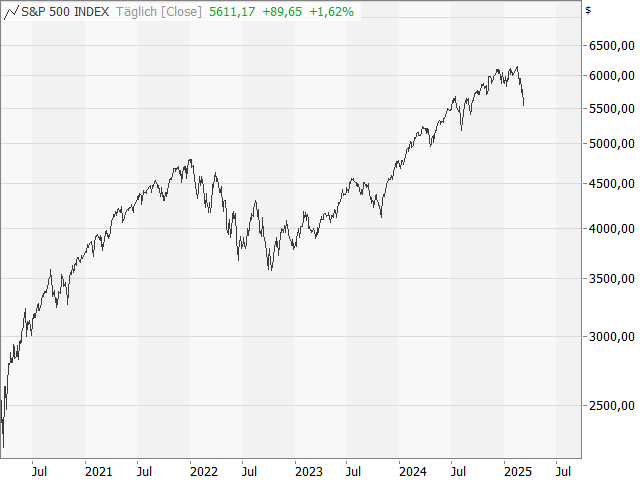 Chart S&P 500®