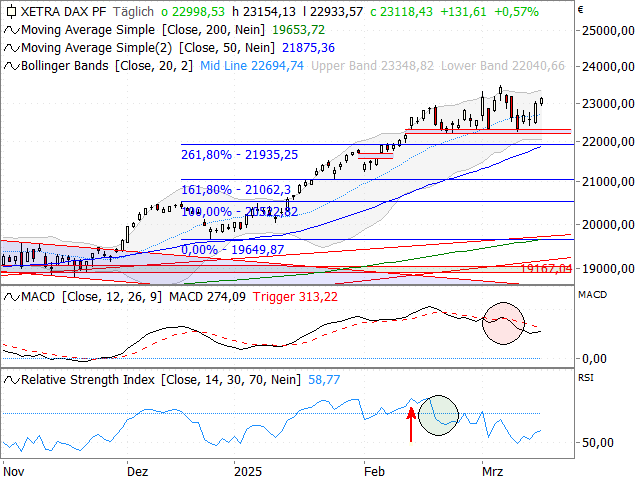 Chart DAX®