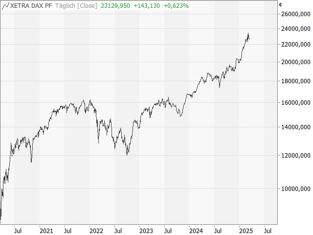 Chart DAX®