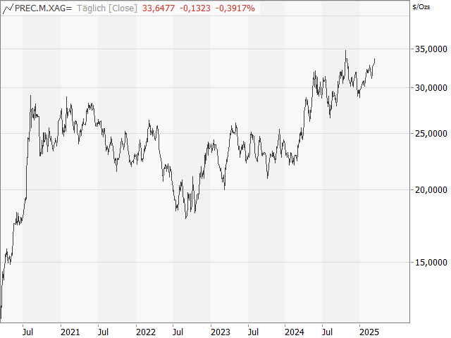 Chart Silber