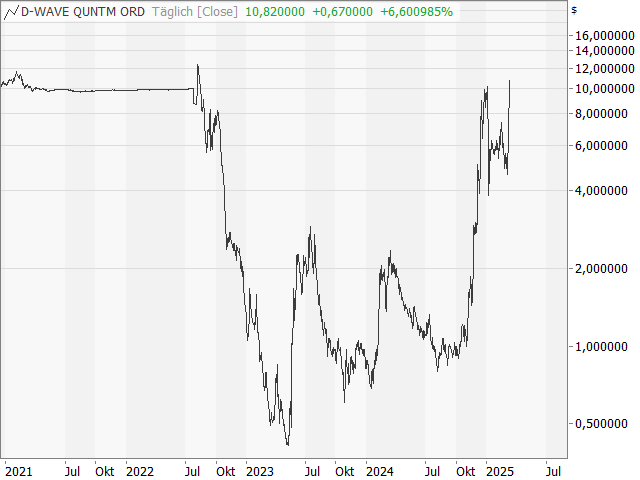 Chart D-WAVE QUANTUM