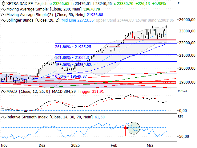 Chart DAX®