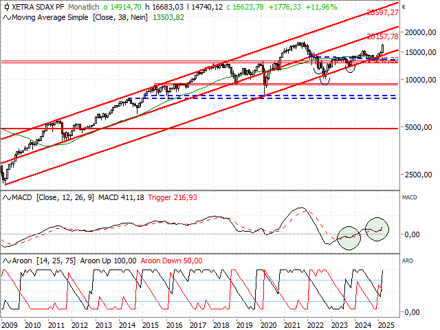 Chart SDAX®