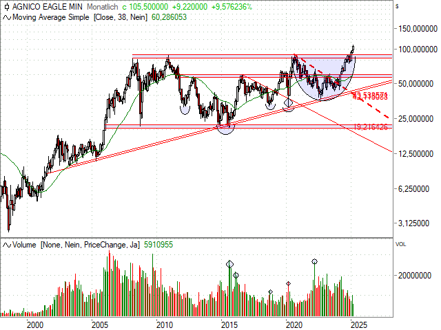 Chart Agnico-Eagle Mines