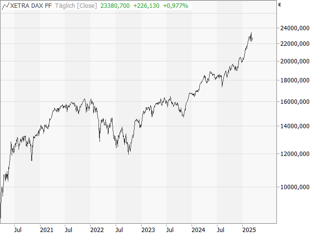 Chart DAX®